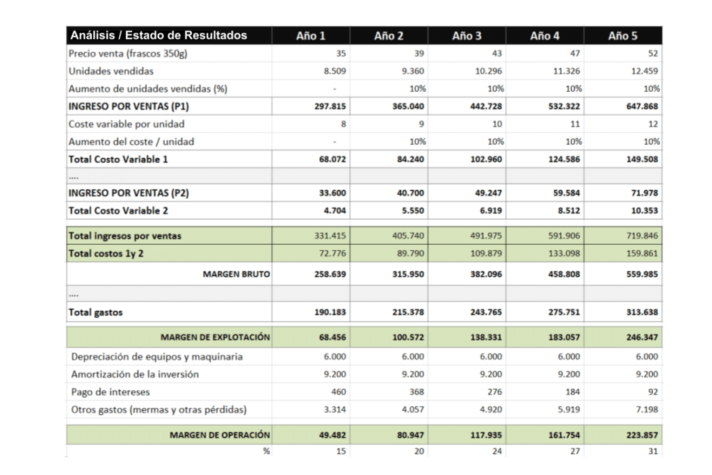 Plan de viabilidad empresarial y escenarios.