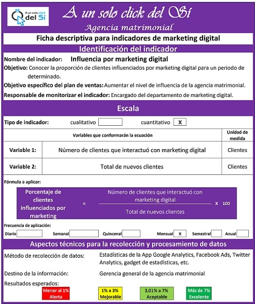 Ficha descriptiva de indicadores de marketing digital  para agencias matrimoniales.