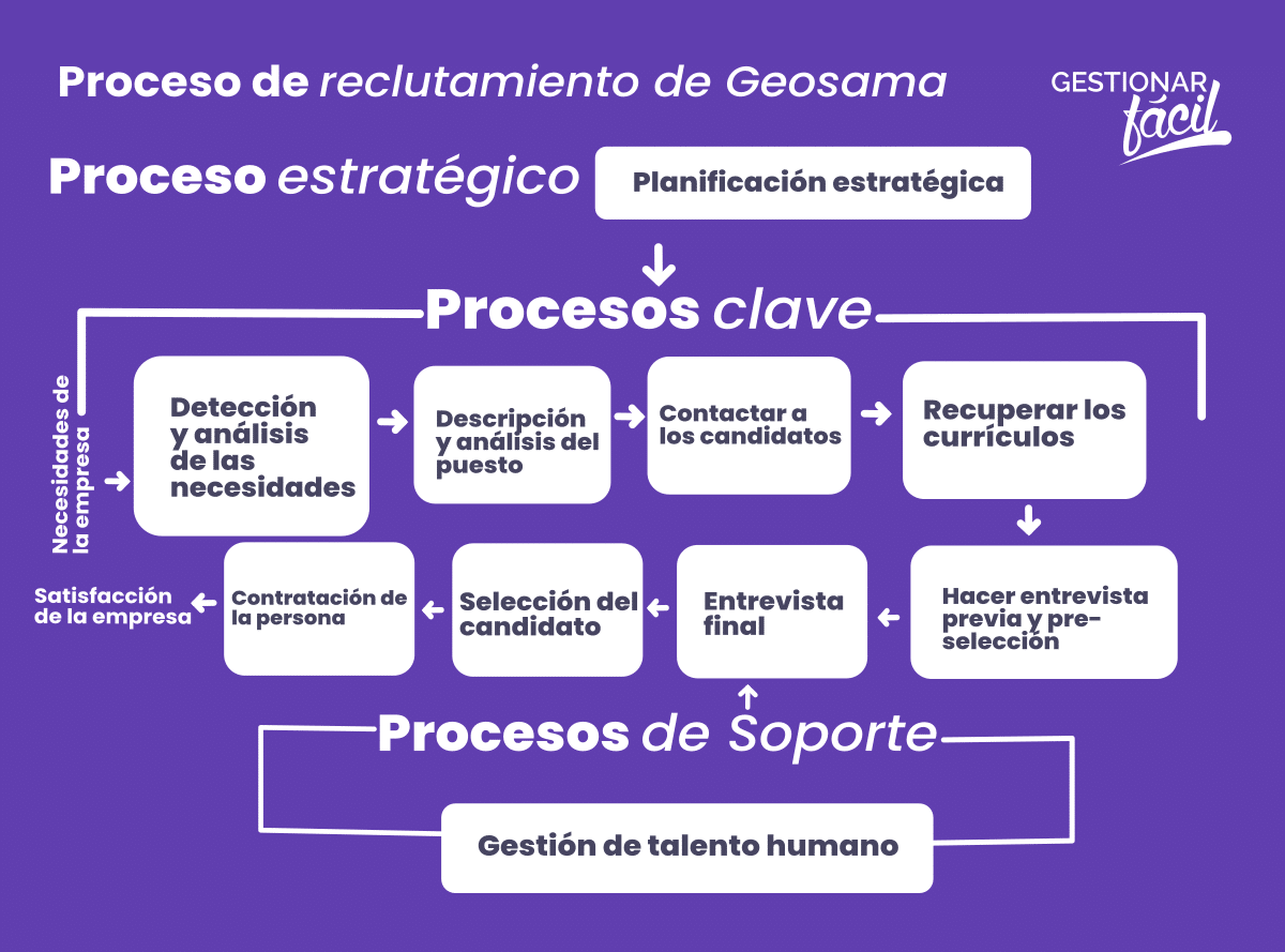 Mapa del proceso de reclutamiento en una empresa Consultora de Geologia