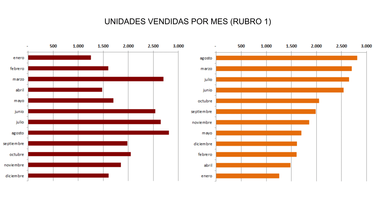 Diferentes formas de presentación de los mismos datos. ¿Cuál te brinda más información en un primer momento?