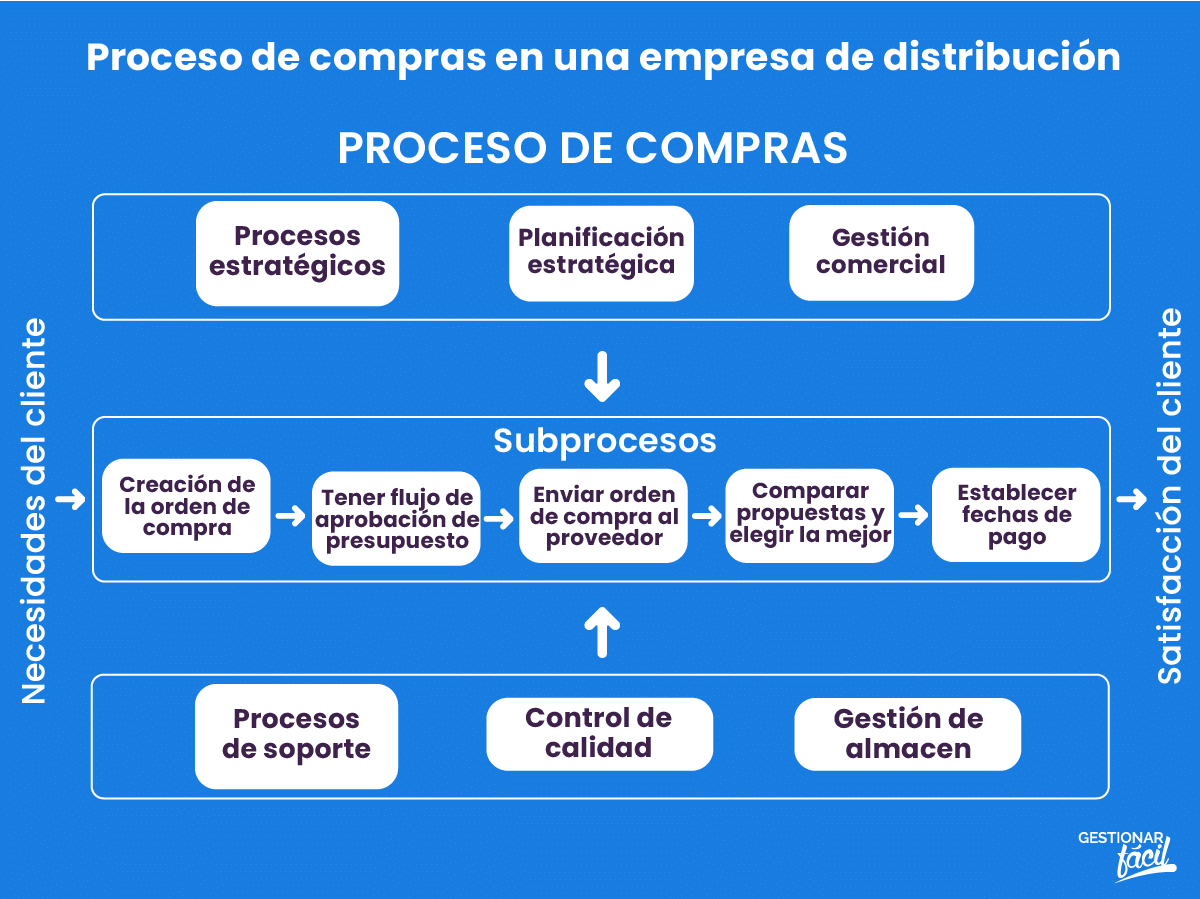 Proceso de compras en una empresa de distribución.