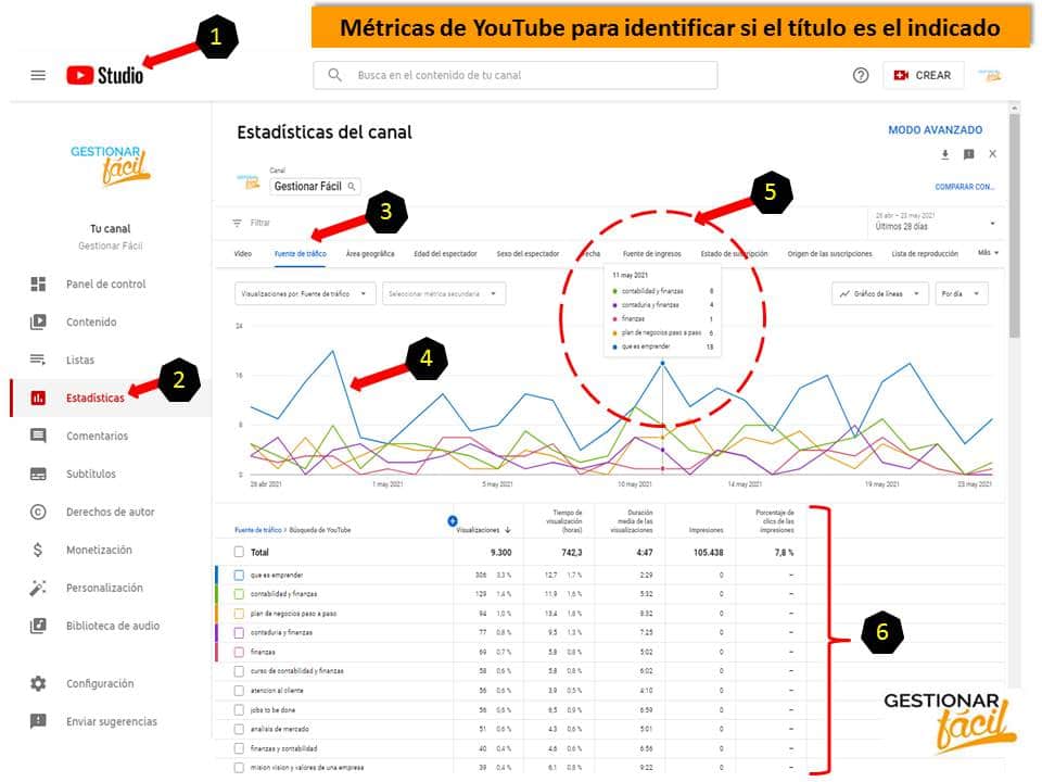 Métricas de YouTube que puedes usar para identificar si el título del vídeo es el indicado