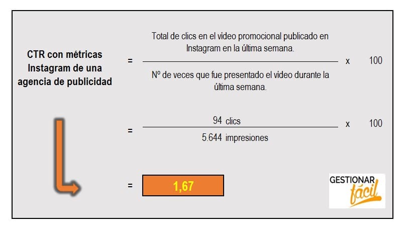 CTR de una agencia de publicidad con las métricas de Instagram.