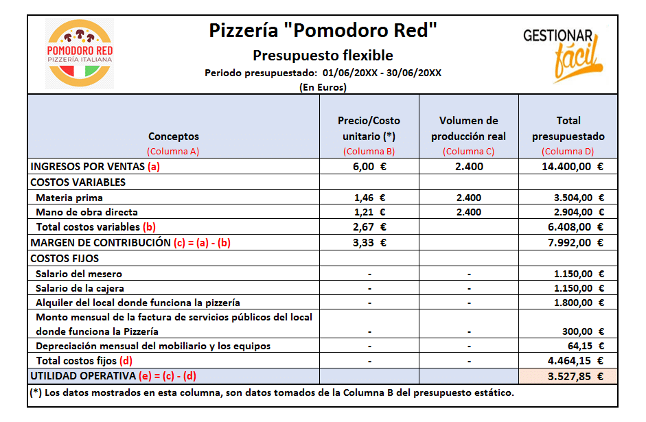 Contabilidad administrativa: presupuesto flexible para una pizzería.