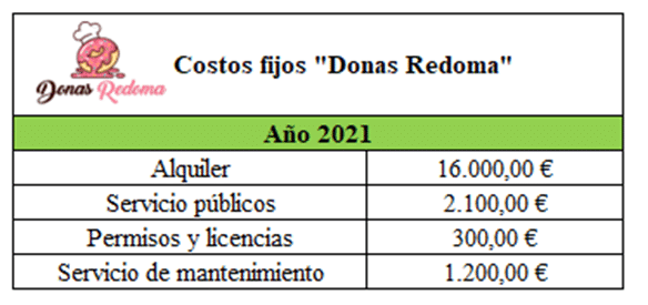 Costos fijos y variables de una empresa