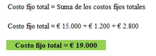 Costo fijo total de una empresa