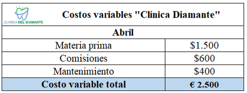 Costo variable total de Clínica Diamante