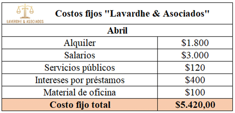 Costo fijo total de Lavardhe & Asociados