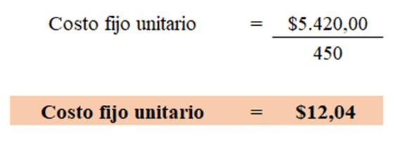 Costo fijo unitario de Lavardhe & Asociados