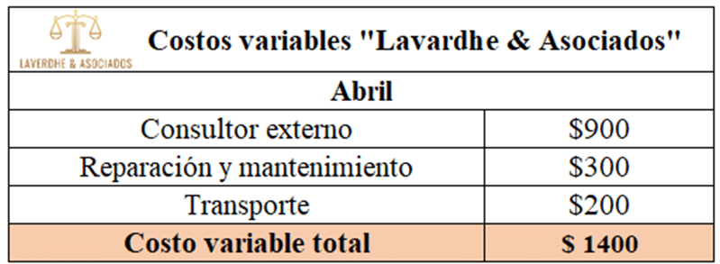 Costo variable total de Lavardhe & Asociados