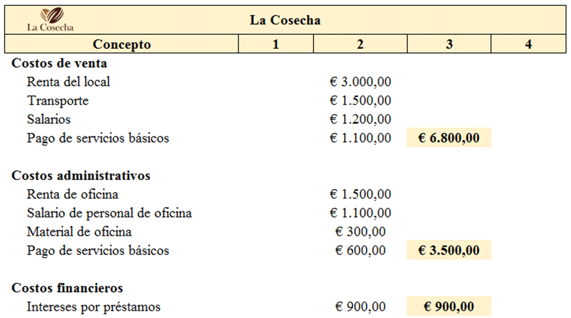 Costos financieros de La Cosecha