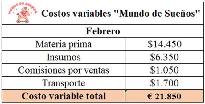 Costo variable total de Mundo de Sueños