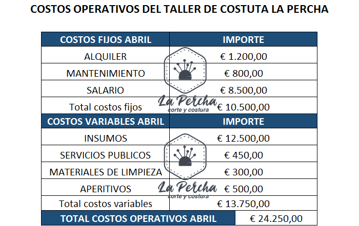 Costos operativos de un taller de costura