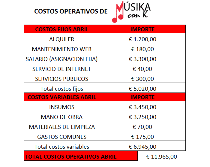 Costos operativos de una tienda de música 3