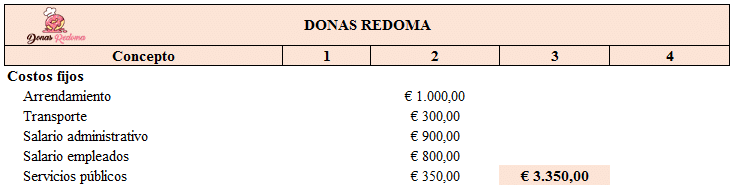 Costos de operación de un negocio de donas 1