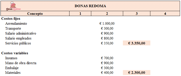 Costos variables de Donas Redoma