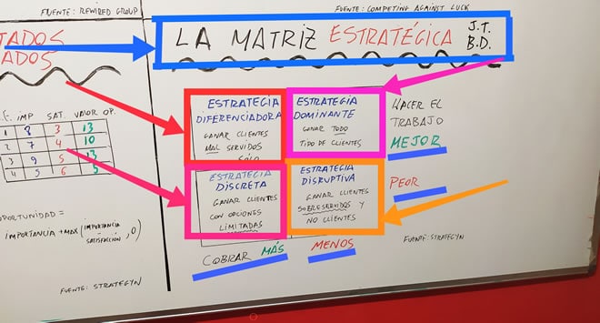 Matriz estratégica de Jobs to be done 0