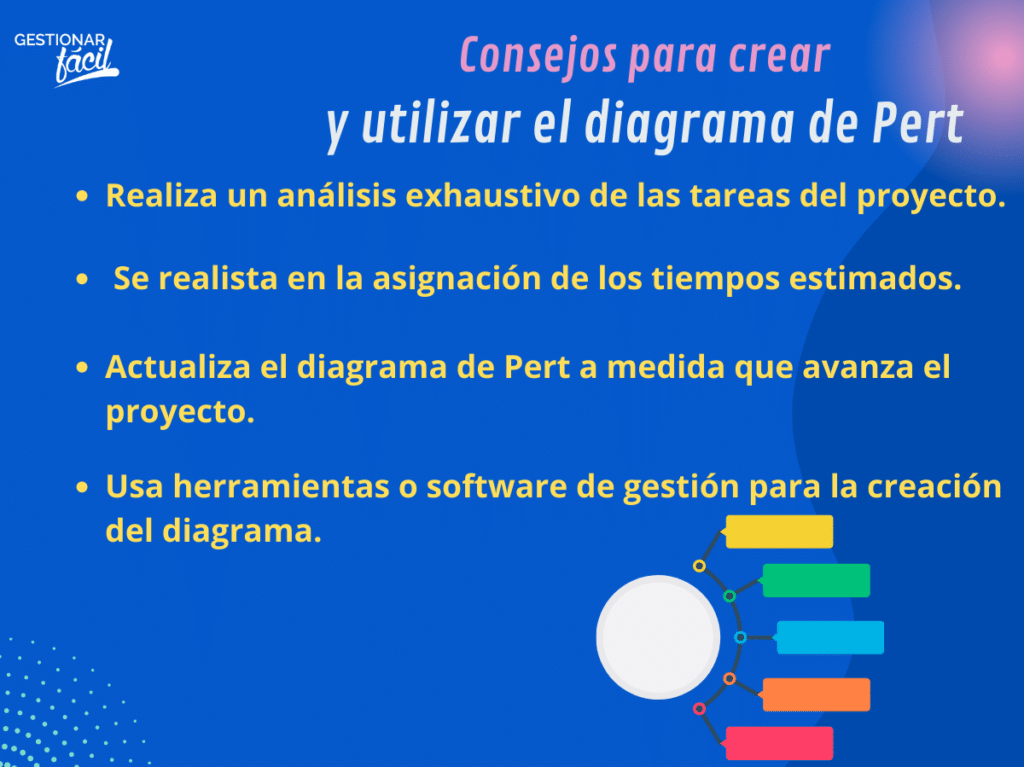 Diagrama de PERT