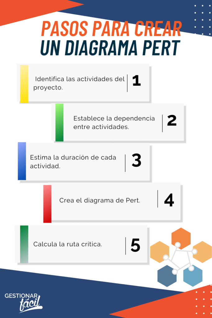 Diagrama de PERT